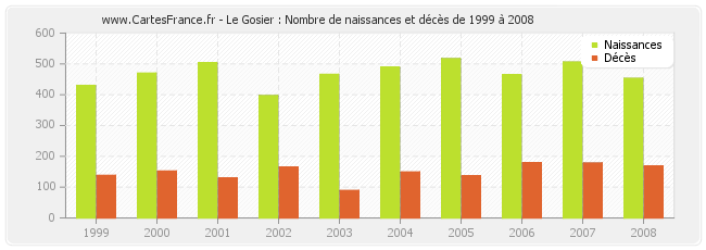 Le Gosier : Nombre de naissances et décès de 1999 à 2008